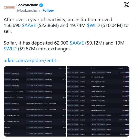 Ethereum-киты распродают активы, а с бирж ушёл рекордный объём ETH